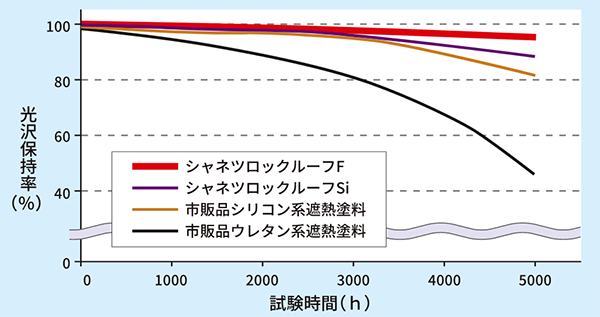 キセノンランプ促進耐候試験結果