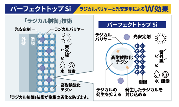 パーフェクトトップSiの耐候イメージ
