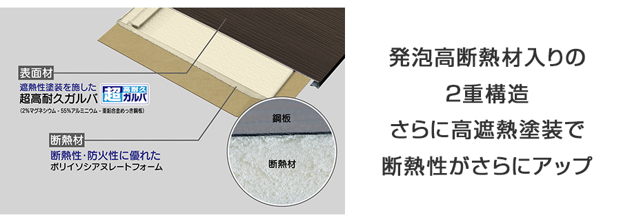 スーパーガルテクトの構造には、アイジー⼯業の独⾃技術がギュギュっとつまっています！断熱材は、⼩さな泡の集合体でできていて、泡に封じ込められている熱を伝えにくいガスが、⾼い断熱効果を発揮してくれるんです！
表⾯の塗料には、遮熱性が⾼いものを採⽤。