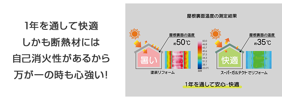 スーパーガルテクトでリフォームすれば、屋根裏⾯温度の上昇が抑られ、1年を通して安⼼・快適に過ごせます。
さらに、断熱材は防⽕性能もグッド！「⾃⼰消火性」があるから、燃え広がるリスクを軽減し、万が⼀の時も⼼強いんです！